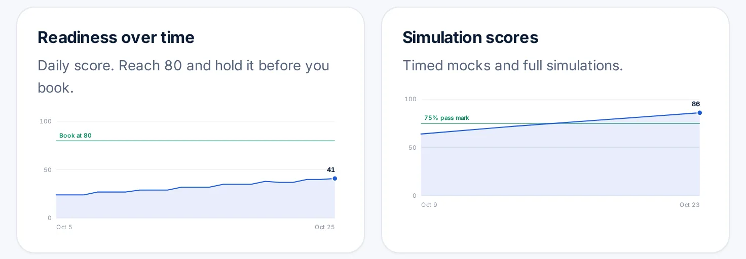 Progress charts: the daily Readiness Score climbing toward the book-at-80 line, and simulation scores rising from 64% to 86% past the 75 pass mark